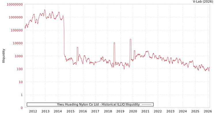 graph of Yiwu Huading Nylon Co Ltd ILLIQ-HIST