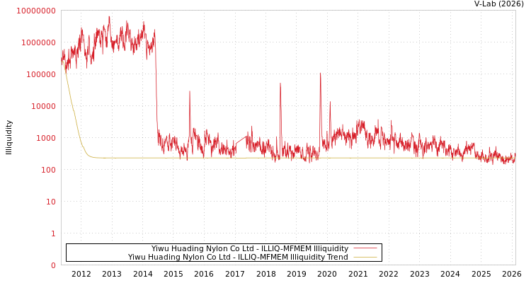 graph of Yiwu Huading Nylon Co Ltd ILLIQ-MFMEM