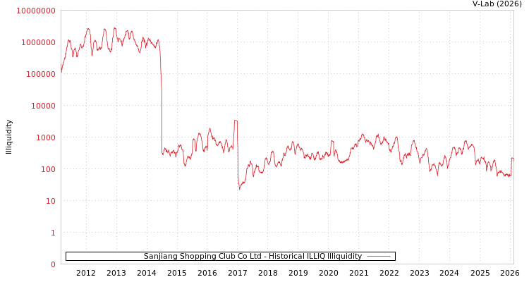 graph of Sanjiang Shopping Club Co Ltd ILLIQ-HIST