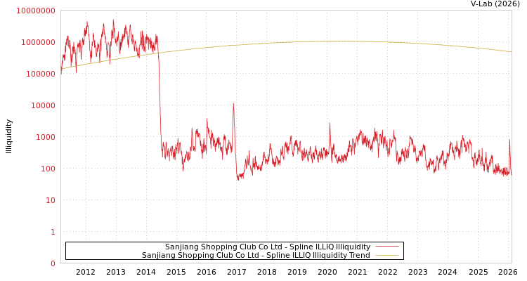 graph of Sanjiang Shopping Club Co Ltd ILLIQ-SMEM