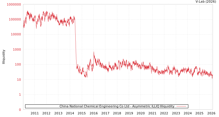 graph of China National Chemical Engineering Co Ltd ILLIQ-AMEM