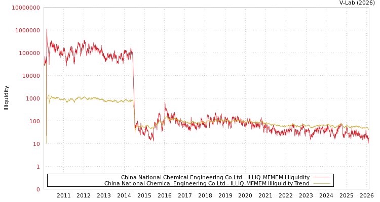 graph of China National Chemical Engineering Co Ltd ILLIQ-MFMEM