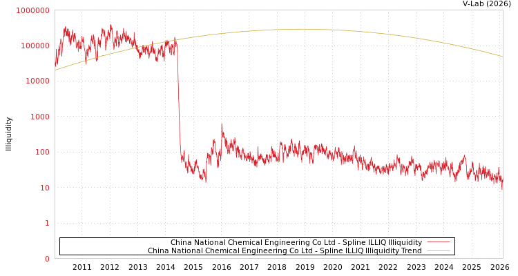 graph of China National Chemical Engineering Co Ltd ILLIQ-SMEM