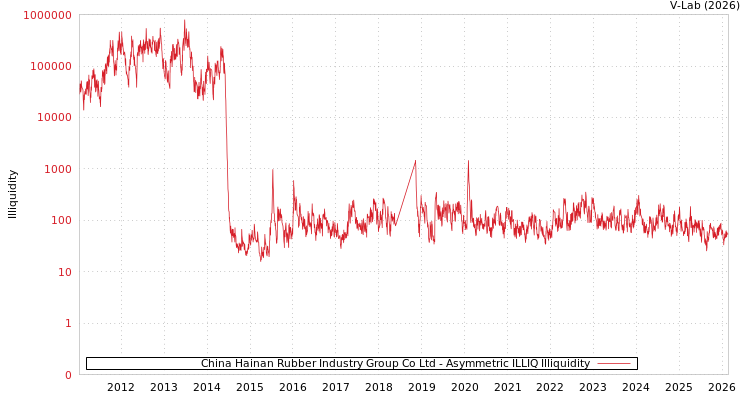 graph of China Hainan Rubber Industry Group Co Ltd ILLIQ-AMEM