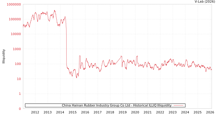 graph of China Hainan Rubber Industry Group Co Ltd ILLIQ-HIST