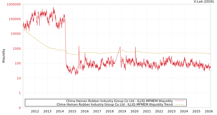 graph of China Hainan Rubber Industry Group Co Ltd ILLIQ-MFMEM