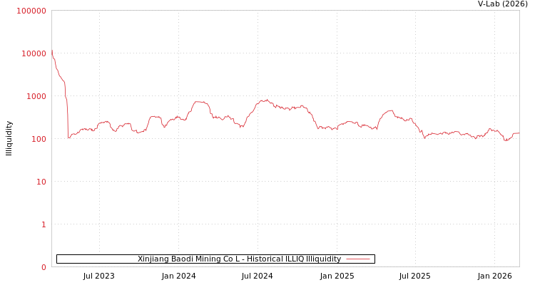 graph of Xinjiang Baodi Mining Co L ILLIQ-HIST