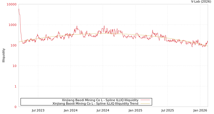 graph of Xinjiang Baodi Mining Co L ILLIQ-SMEM