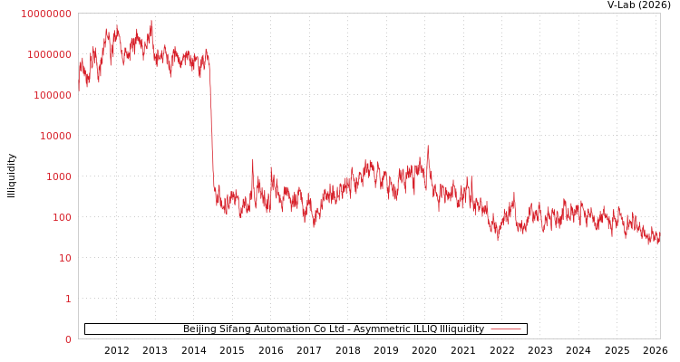 graph of Beijing Sifang Automation Co Ltd ILLIQ-AMEM