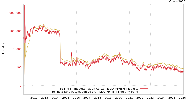 graph of Beijing Sifang Automation Co Ltd ILLIQ-MFMEM