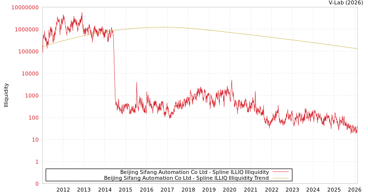 graph of Beijing Sifang Automation Co Ltd ILLIQ-SMEM