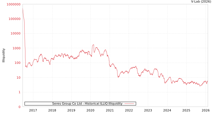 graph of Seres Group Co Ltd ILLIQ-HIST