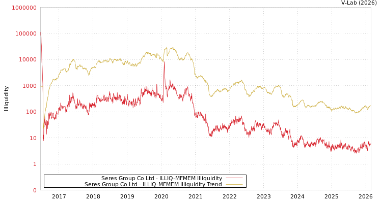 graph of Seres Group Co Ltd ILLIQ-MFMEM