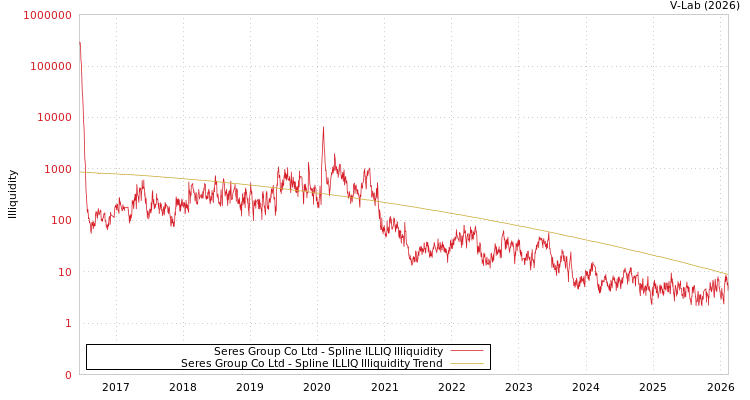 graph of Seres Group Co Ltd ILLIQ-SMEM