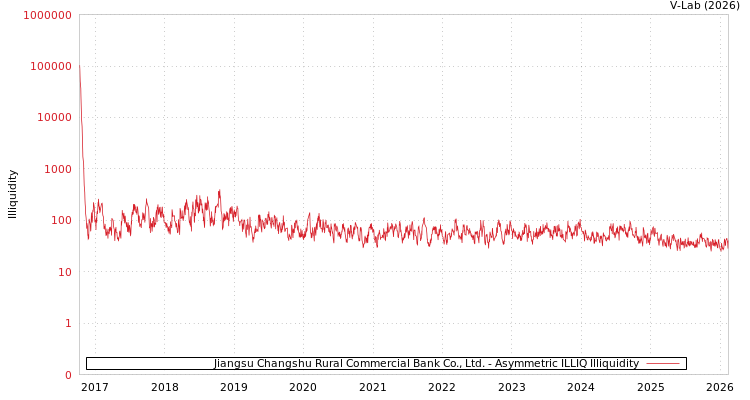 graph of Jiangsu Changshu Rural Commercial Bank Co., Ltd. ILLIQ-AMEM