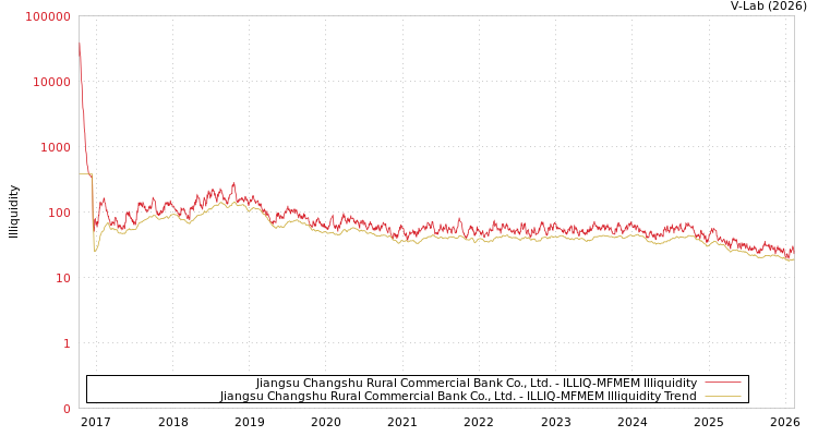 graph of Jiangsu Changshu Rural Commercial Bank Co., Ltd. ILLIQ-MFMEM