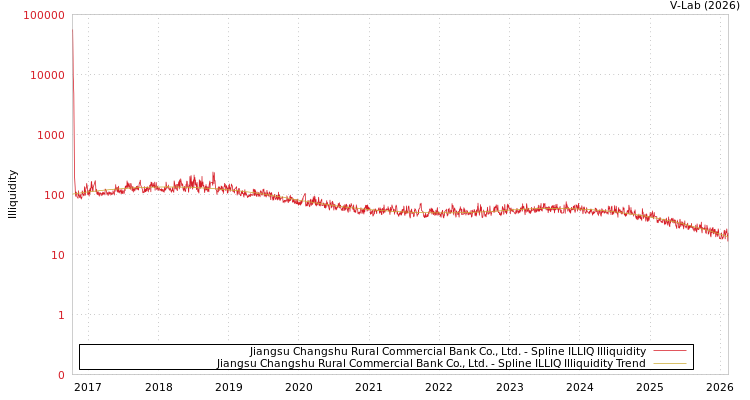 graph of Jiangsu Changshu Rural Commercial Bank Co., Ltd. ILLIQ-SMEM