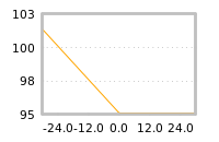 Impact of return on liquidity tomorrow