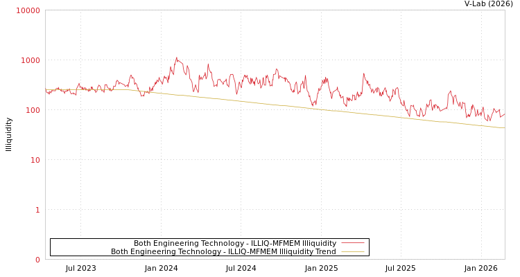 graph of Both Engineering Technology ILLIQ-MFMEM