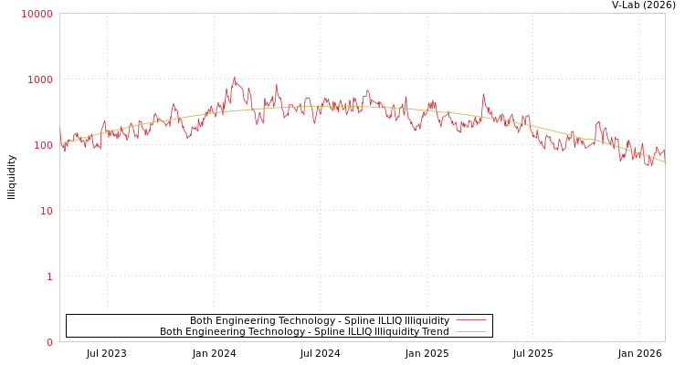 graph of Both Engineering Technology ILLIQ-SMEM