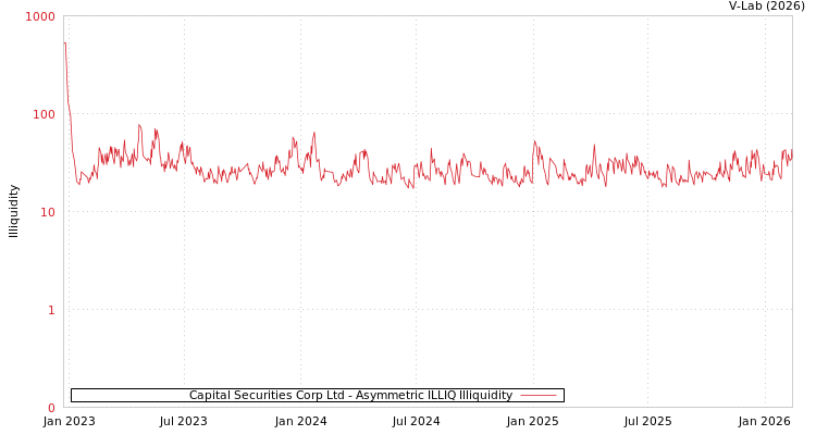 graph of Capital Securities Corp Ltd ILLIQ-AMEM