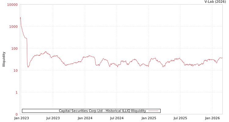 graph of Capital Securities Corp Ltd ILLIQ-HIST