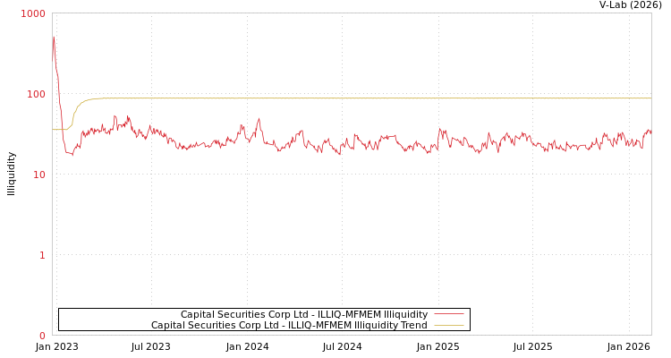 graph of Capital Securities Corp Ltd ILLIQ-MFMEM