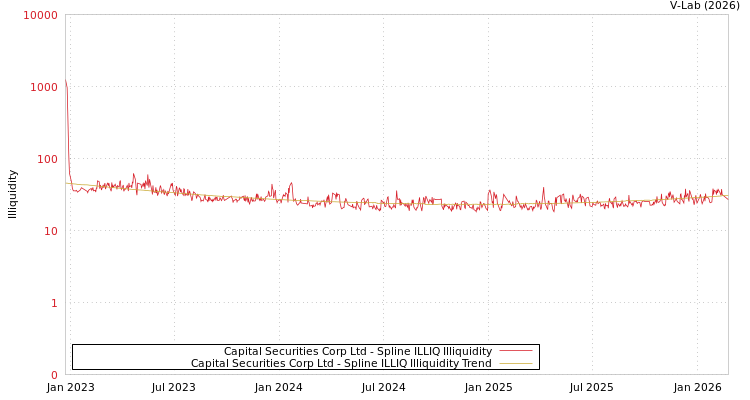 graph of Capital Securities Corp Ltd ILLIQ-SMEM