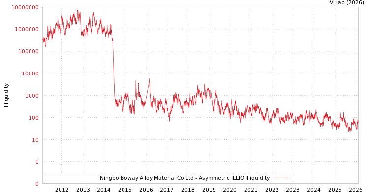 graph of Ningbo Boway Alloy Material Co Ltd ILLIQ-AMEM
