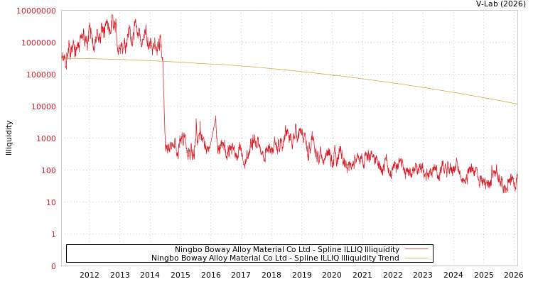 graph of Ningbo Boway Alloy Material Co Ltd ILLIQ-SMEM