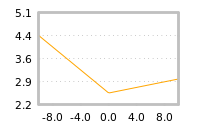 Impact of return on liquidity tomorrow