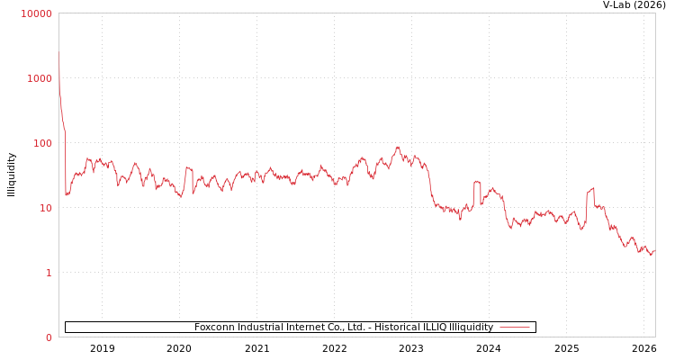 graph of Foxconn Industrial Internet Co., Ltd. ILLIQ-HIST