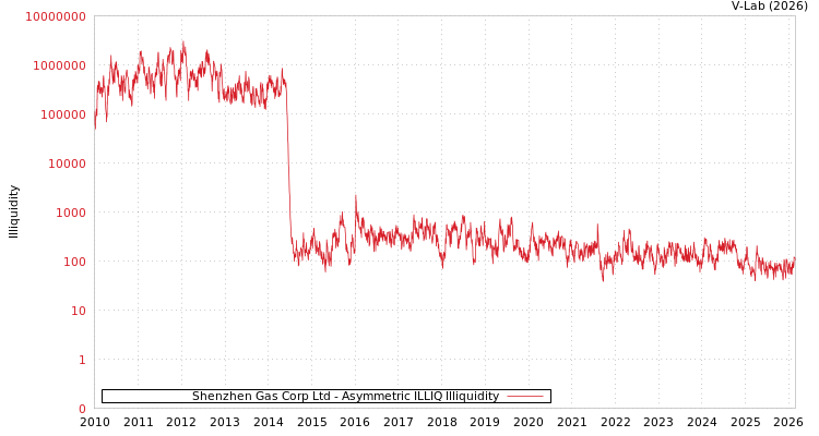graph of Shenzhen Gas Corp Ltd ILLIQ-AMEM