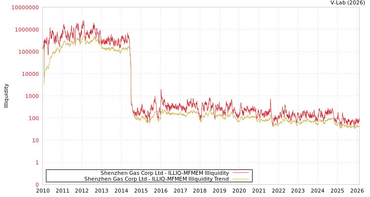 graph of Shenzhen Gas Corp Ltd ILLIQ-MFMEM