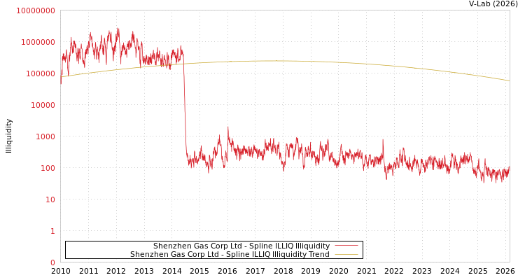 graph of Shenzhen Gas Corp Ltd ILLIQ-SMEM