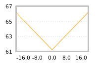 Impact of return on liquidity tomorrow