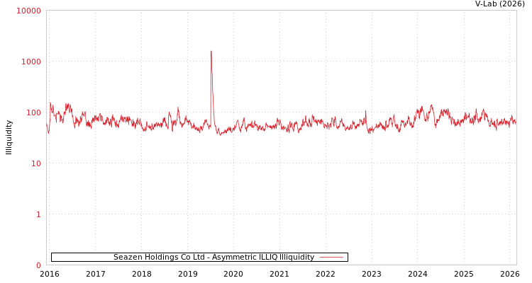 graph of Seazen Holdings Co Ltd ILLIQ-AMEM