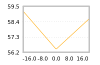 Impact of return on liquidity tomorrow