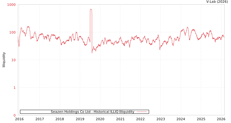 graph of Seazen Holdings Co Ltd ILLIQ-HIST