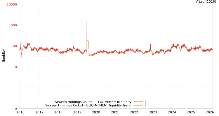graph of Seazen Holdings Co Ltd ILLIQ-MFMEM