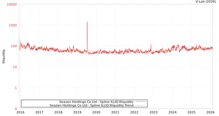 graph of Seazen Holdings Co Ltd ILLIQ-SMEM