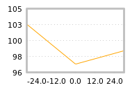 Impact of return on liquidity tomorrow