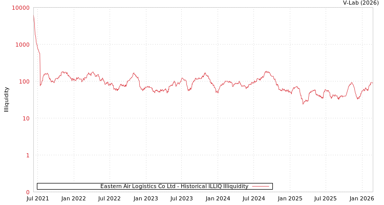 graph of Eastern Air Logistics Co Ltd ILLIQ-HIST