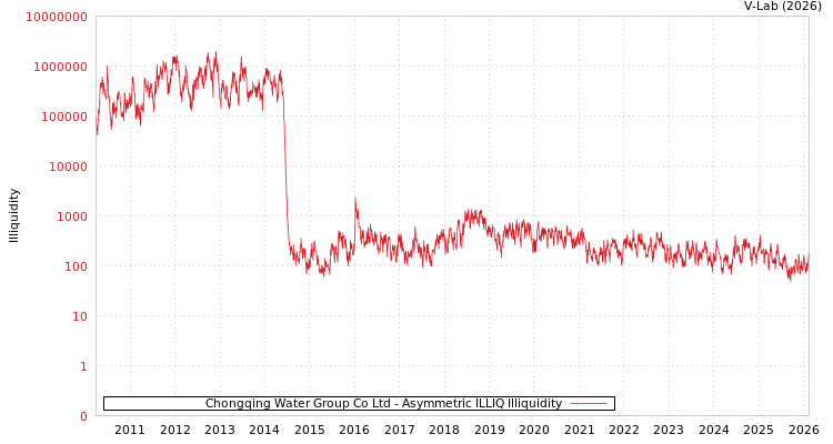 graph of Chongqing Water Group Co Ltd ILLIQ-AMEM