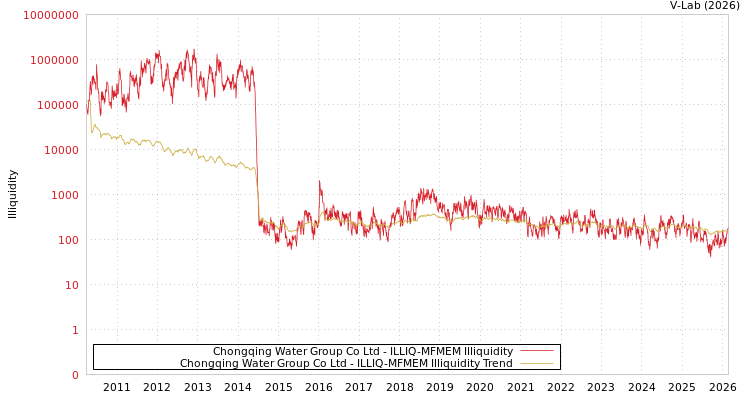 graph of Chongqing Water Group Co Ltd ILLIQ-MFMEM