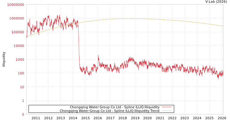 graph of Chongqing Water Group Co Ltd ILLIQ-SMEM