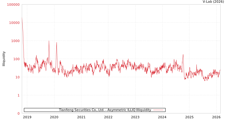 graph of Tianfeng Securities Co., Ltd. ILLIQ-AMEM