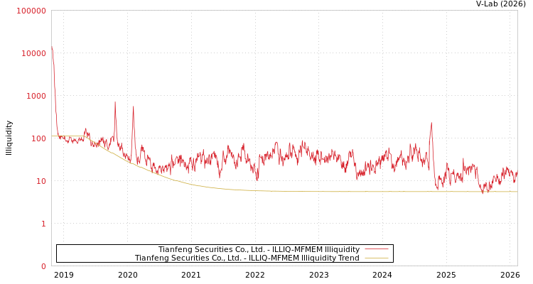 graph of Tianfeng Securities Co., Ltd. ILLIQ-MFMEM