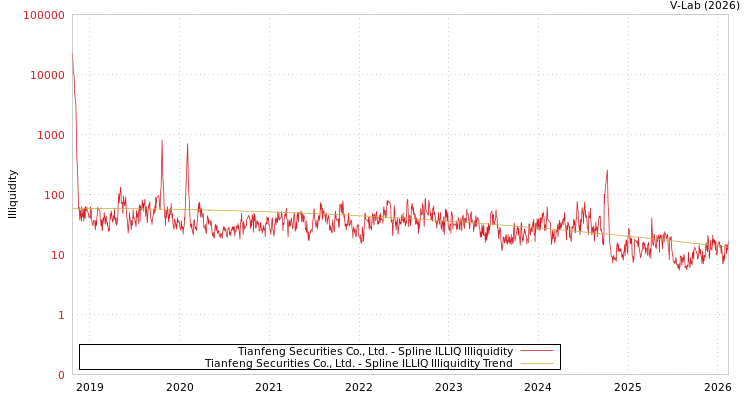 graph of Tianfeng Securities Co., Ltd. ILLIQ-SMEM