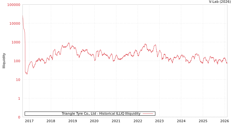 graph of Triangle Tyre Co., Ltd ILLIQ-HIST